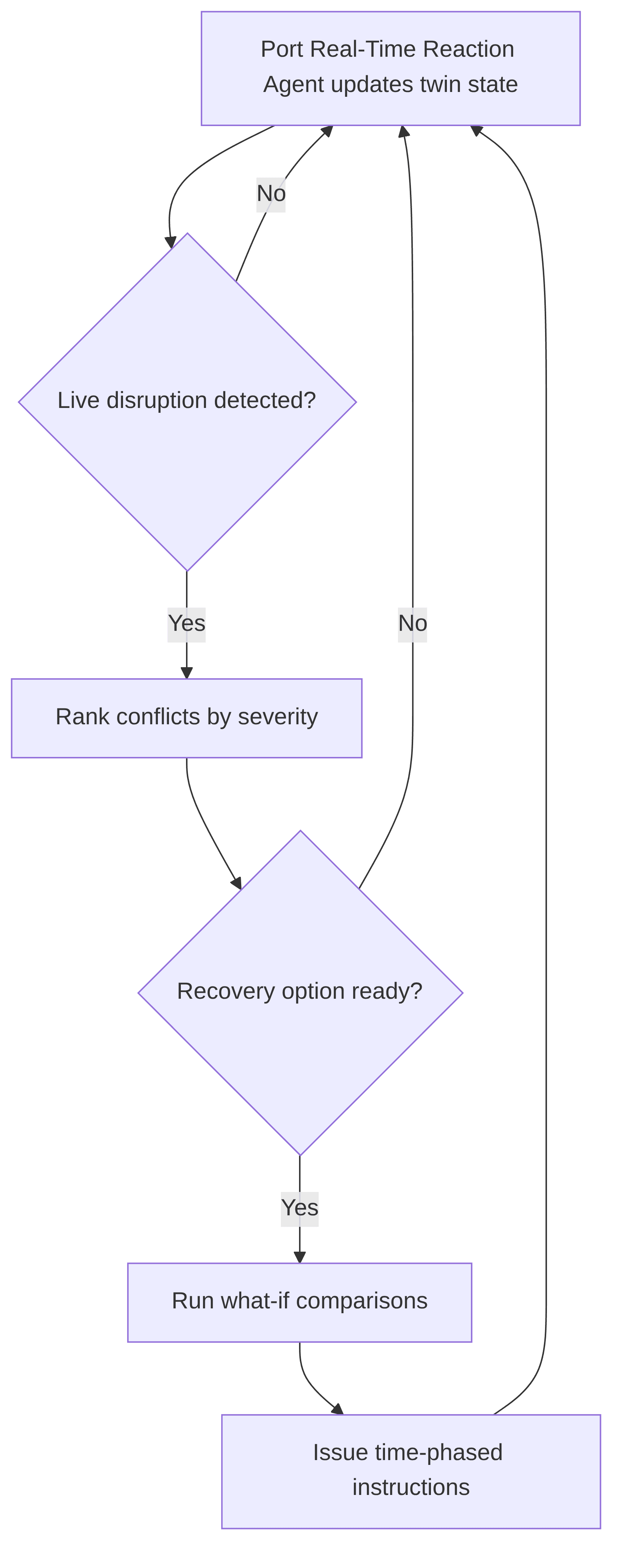 port-real-time-reaction-agent-8fcd4f.png