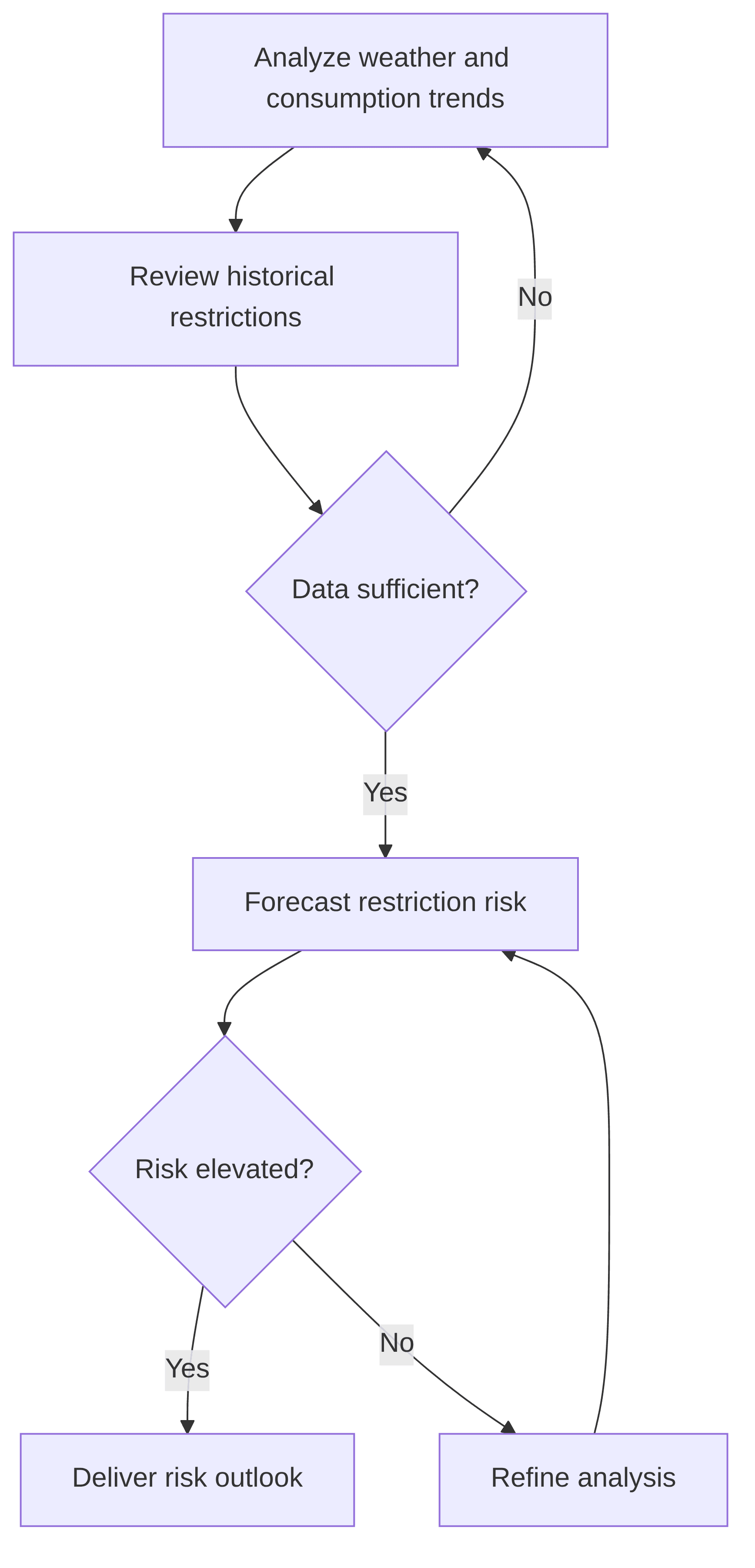 predictive-analytics-tool-to-forecast-industrial-water-withdrawal-restrictions-based-on-weather-patterns-and-historical-bans-predictive-analytics-for-water-restrictions-6085d0.png