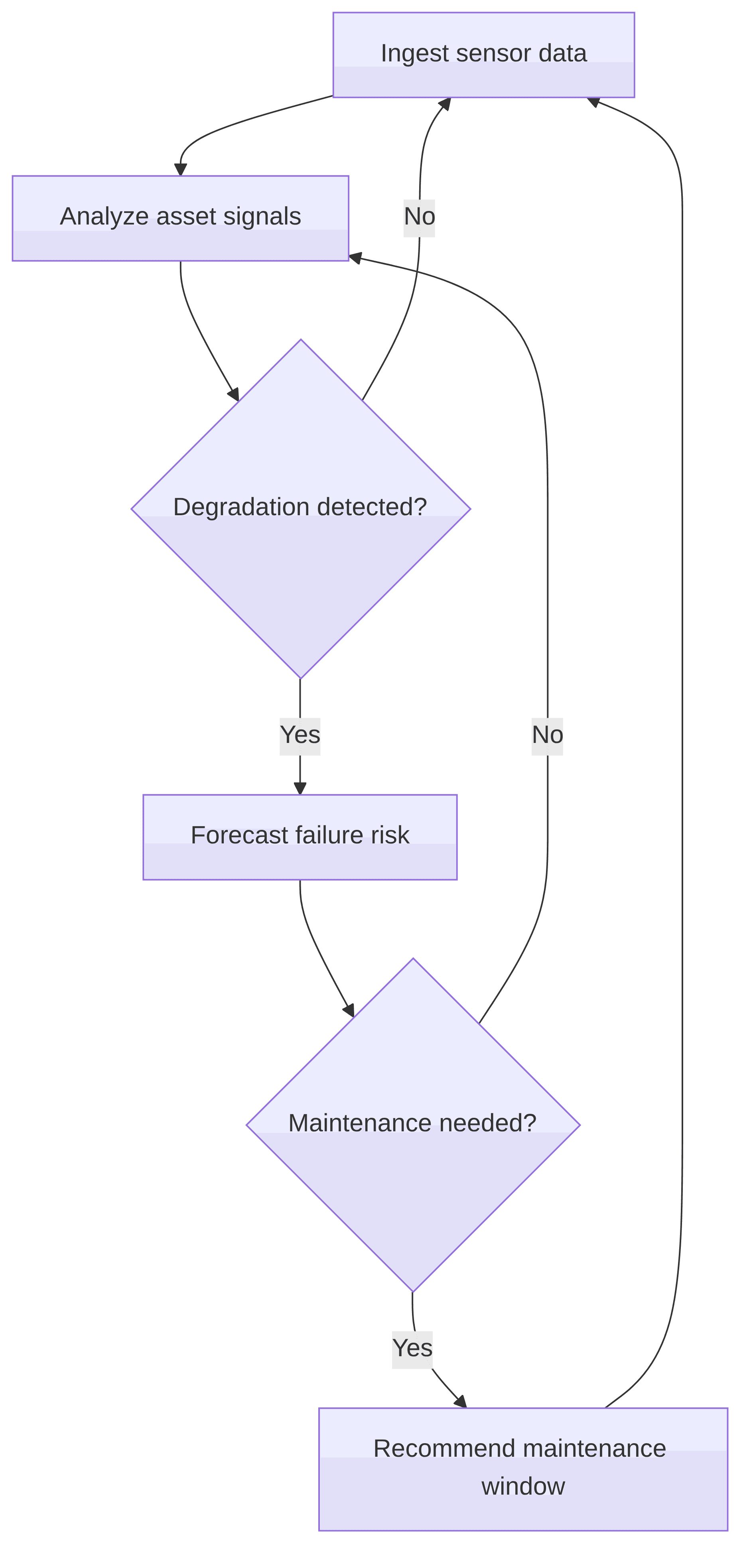 predictive-maintenance-asset-failure-forecasting-21e20c.png