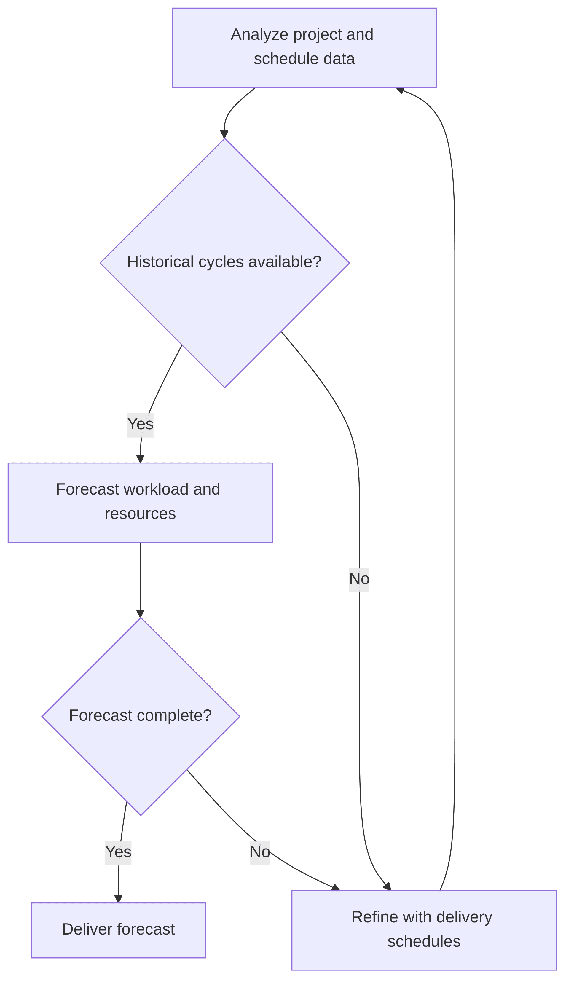predictive-workload-resource-forecasting-4f3819.png