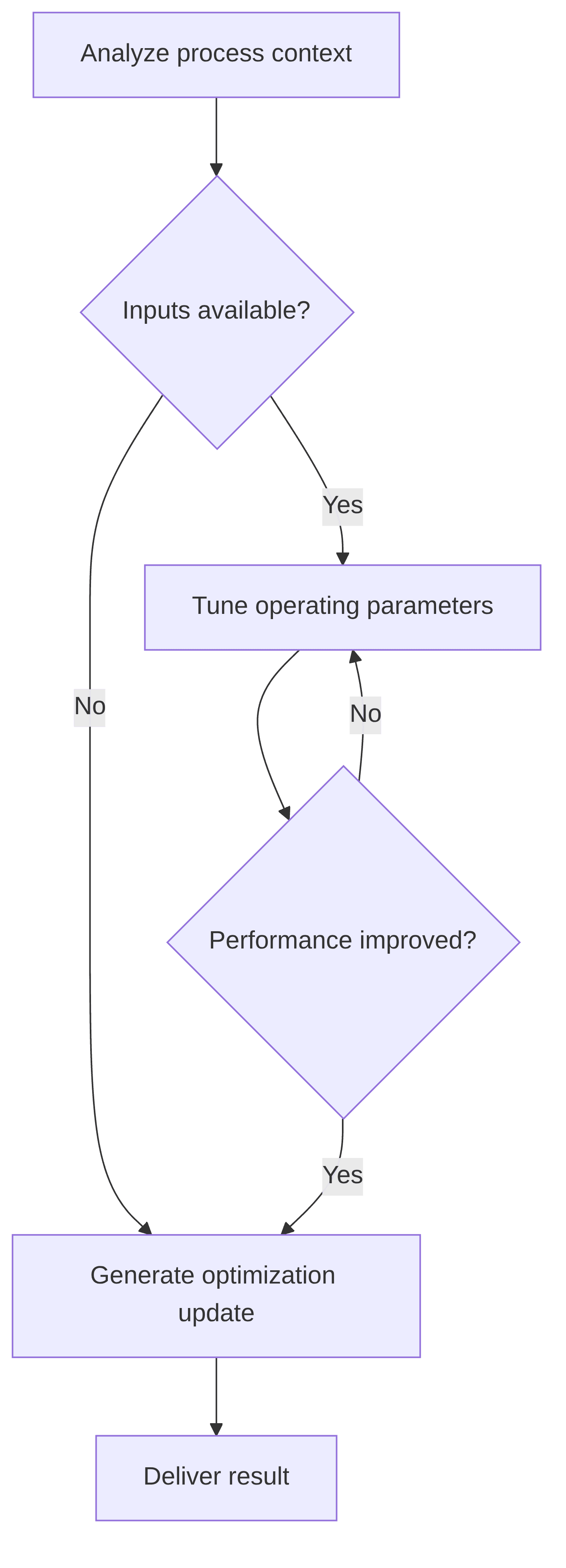 process-optimisation-agent-56848f.png