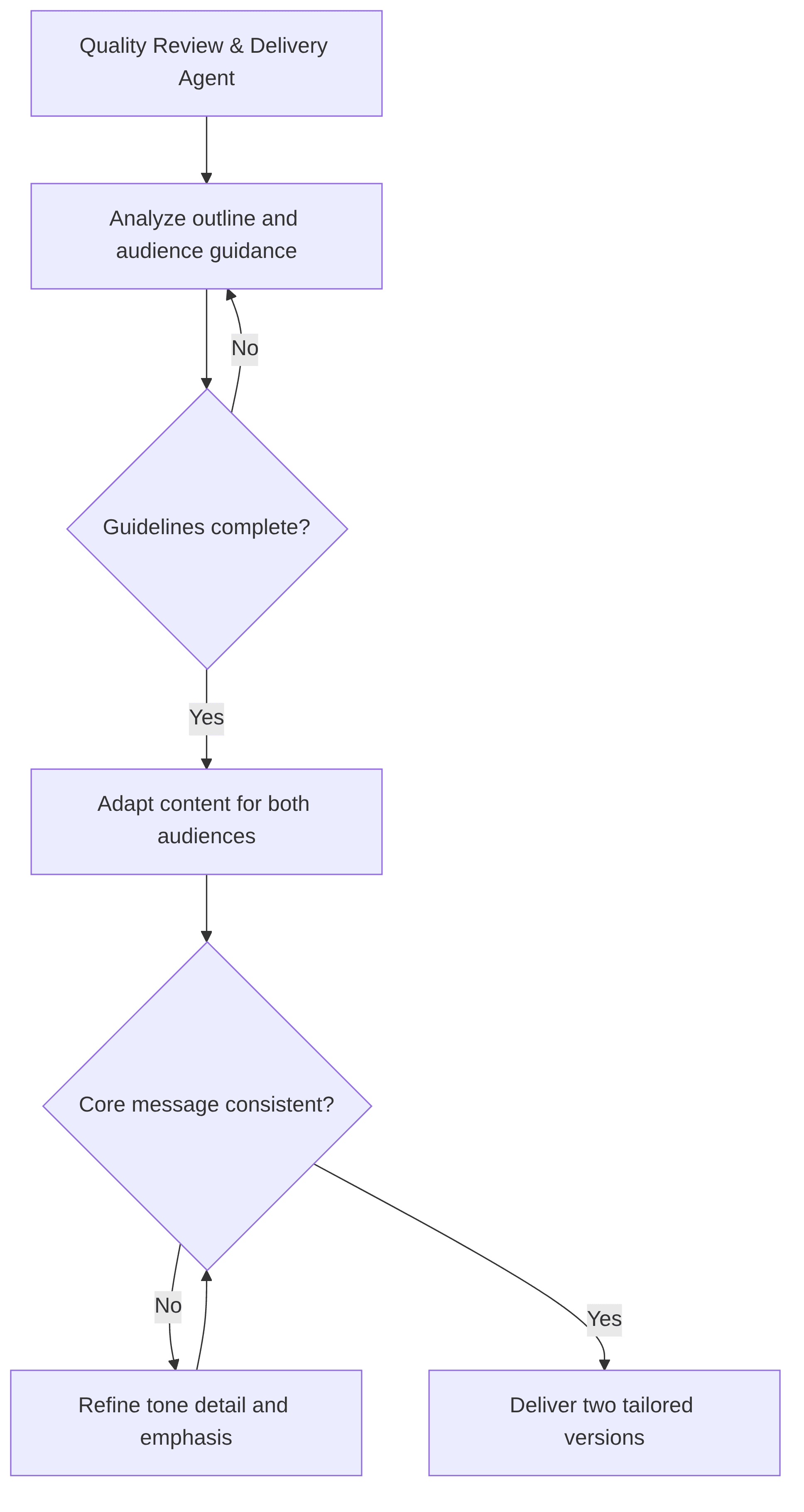 quality-review-delivery-agent-d8a3b0.png