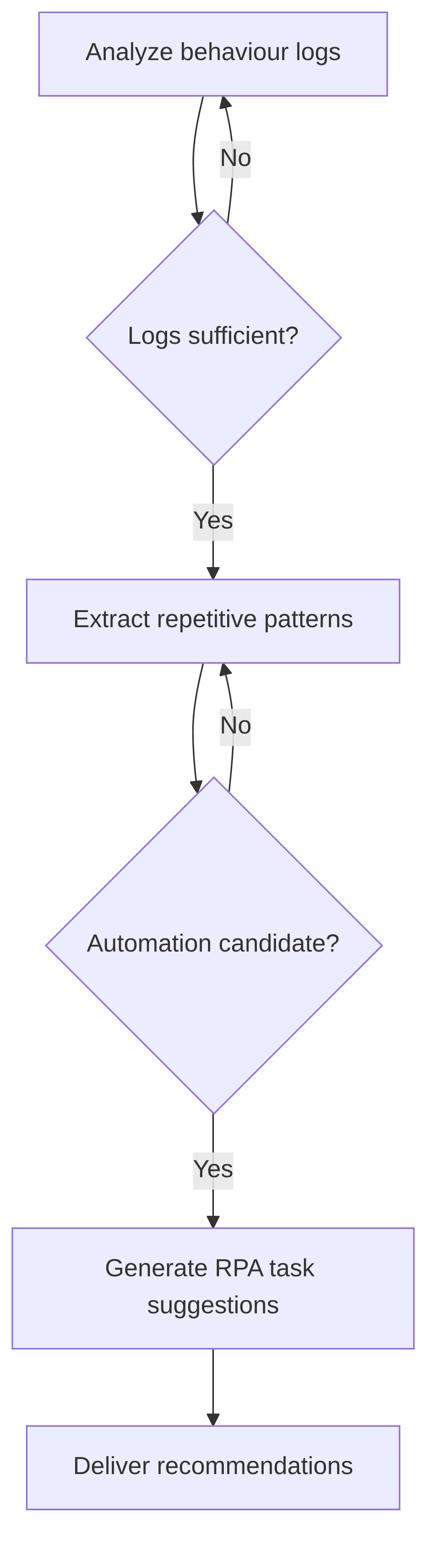 relevant-tasks-to-be-automated-identifier-65a865.png