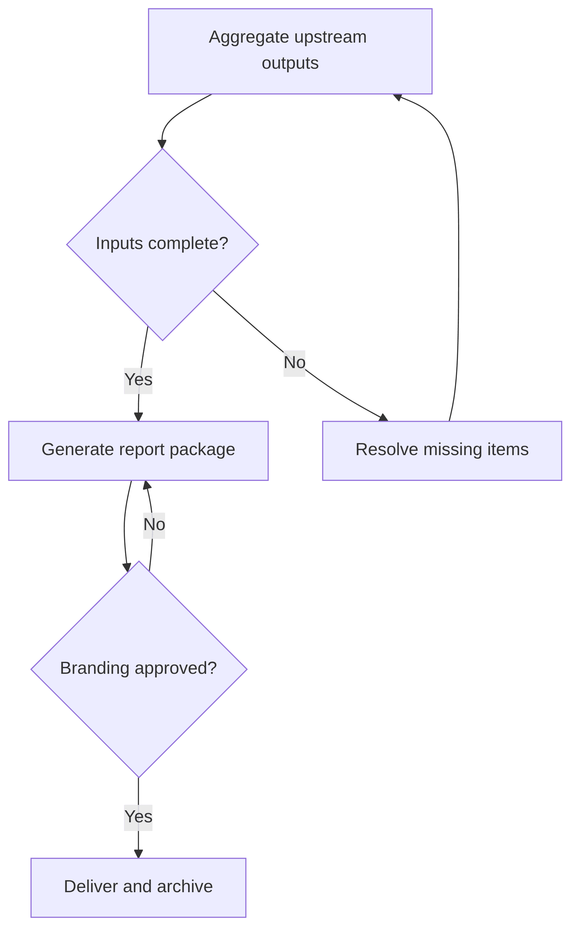 report-aggregator-delivery-orchestrator-d6ec41.png