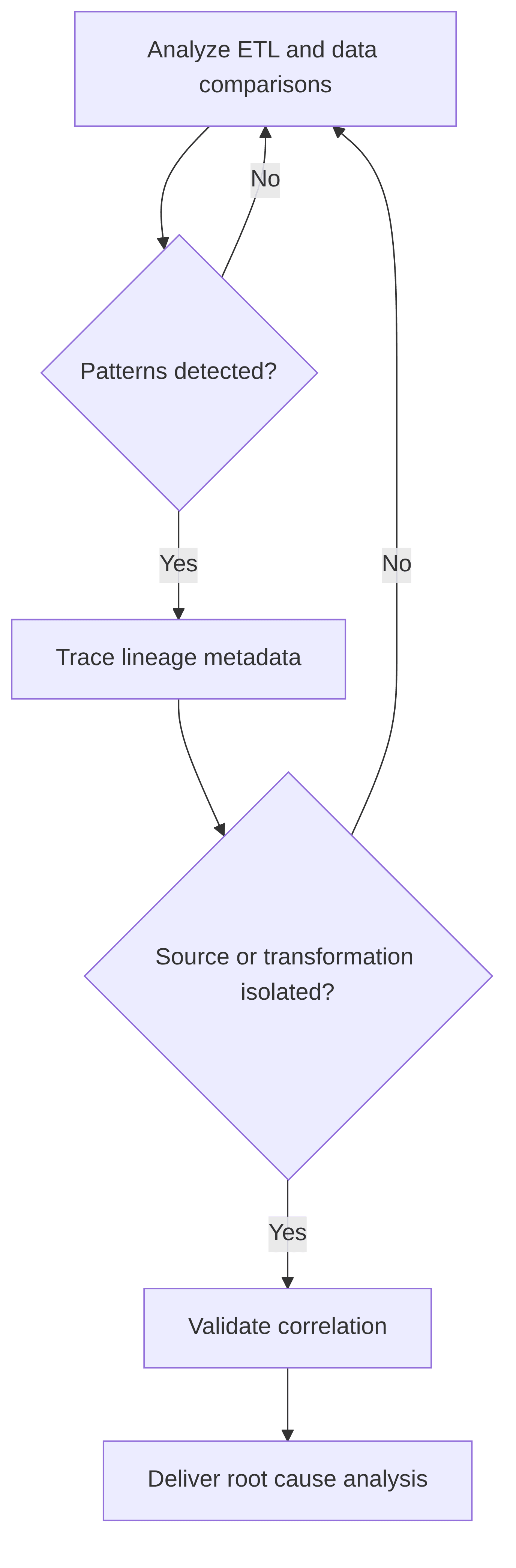 root-cause-analysis-of-data-issues-80a1d9.png