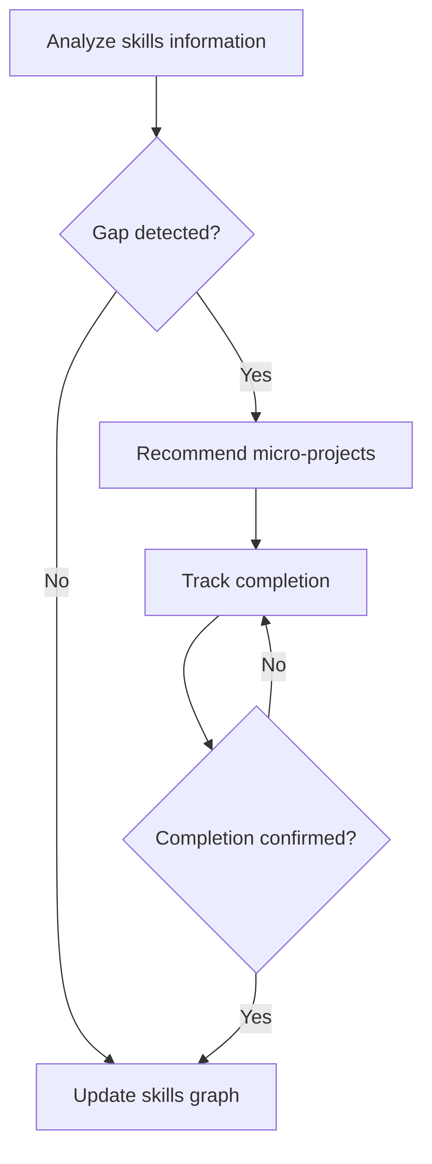 skill-gap-analyzer-actioner-721048.png