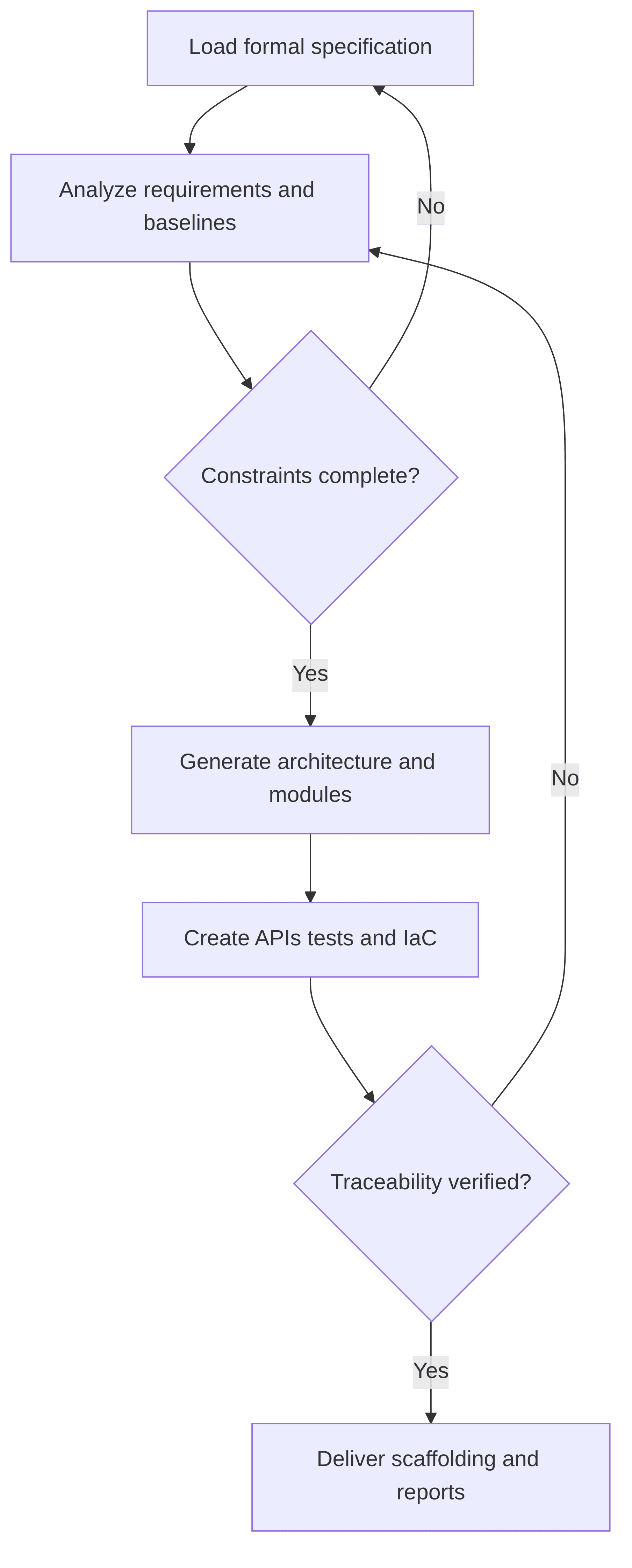 spec-to-system-orchestrator-16d6df.png