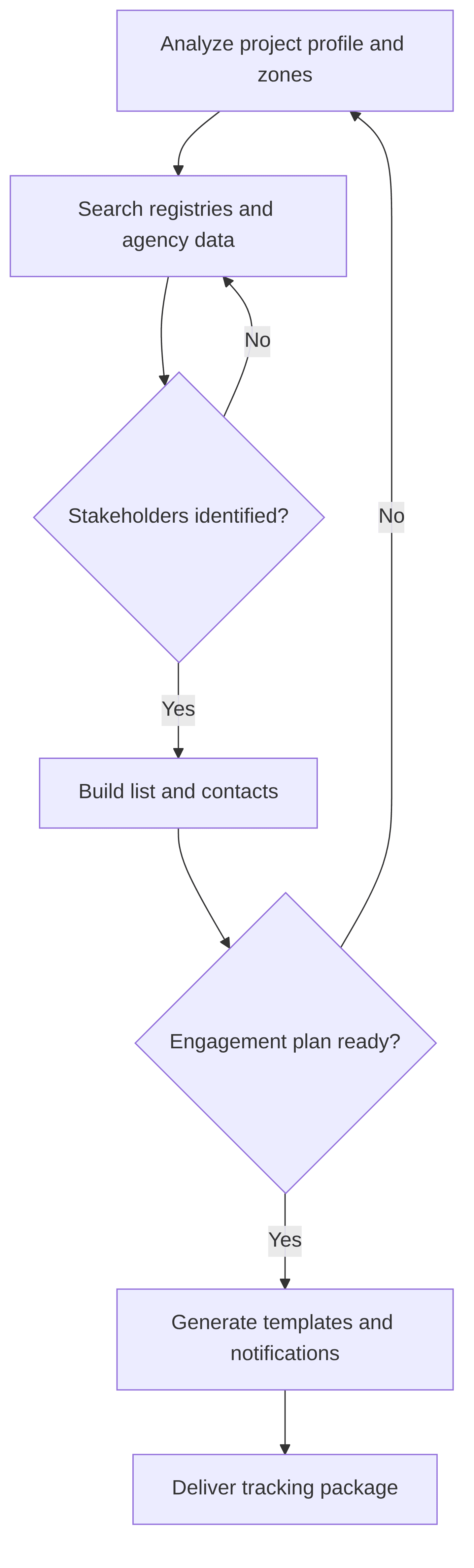 stakeholder-engagement-orchestrator-0058e0.png