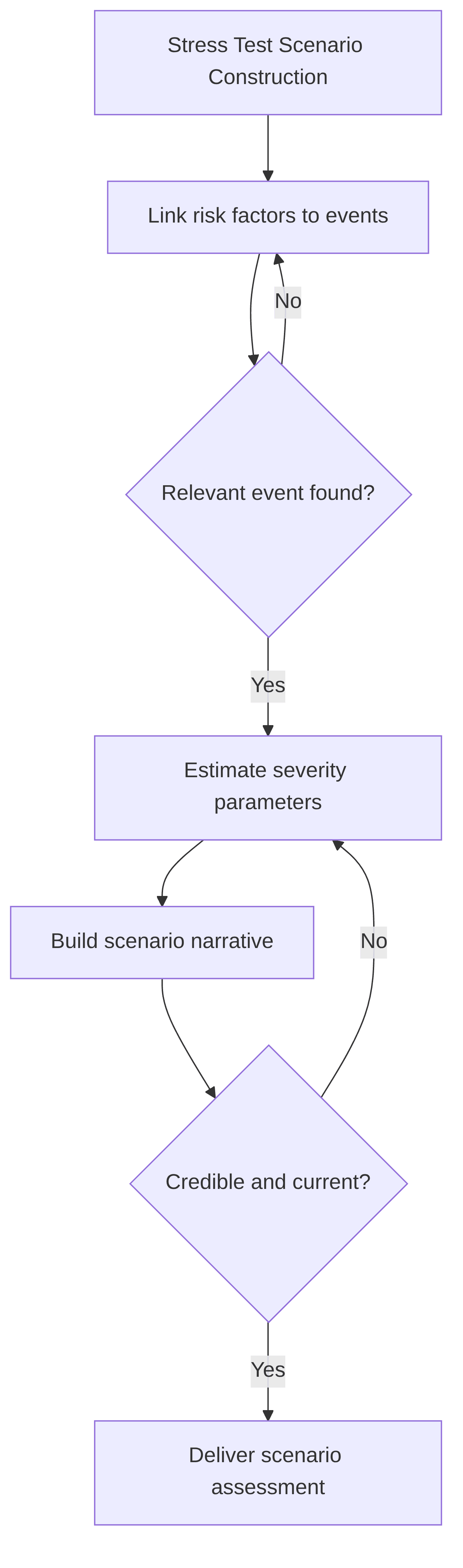 stress-test-scenario-construction-c7236c.png