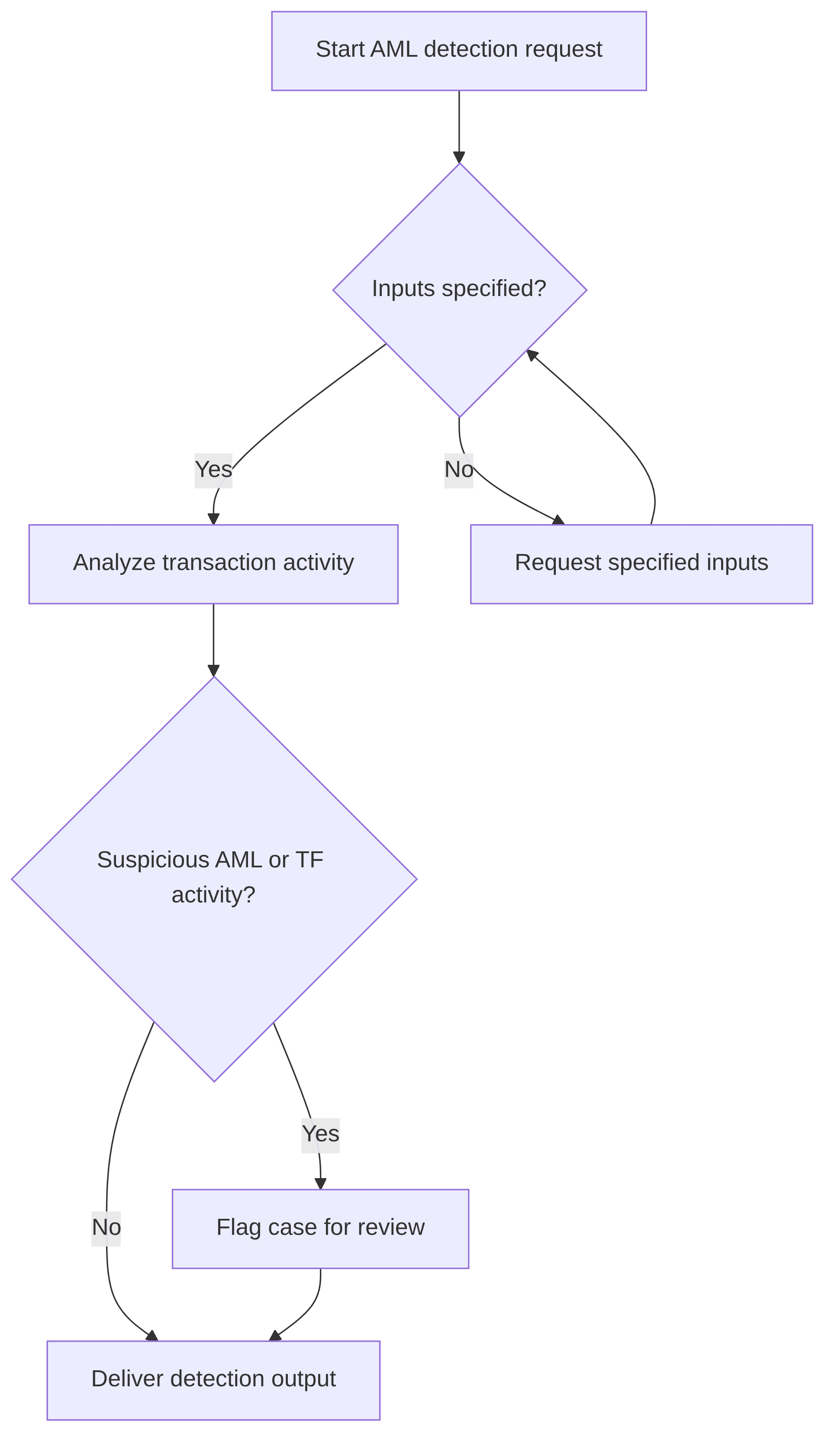 suspicious-aml-transaction-detection-819655.png