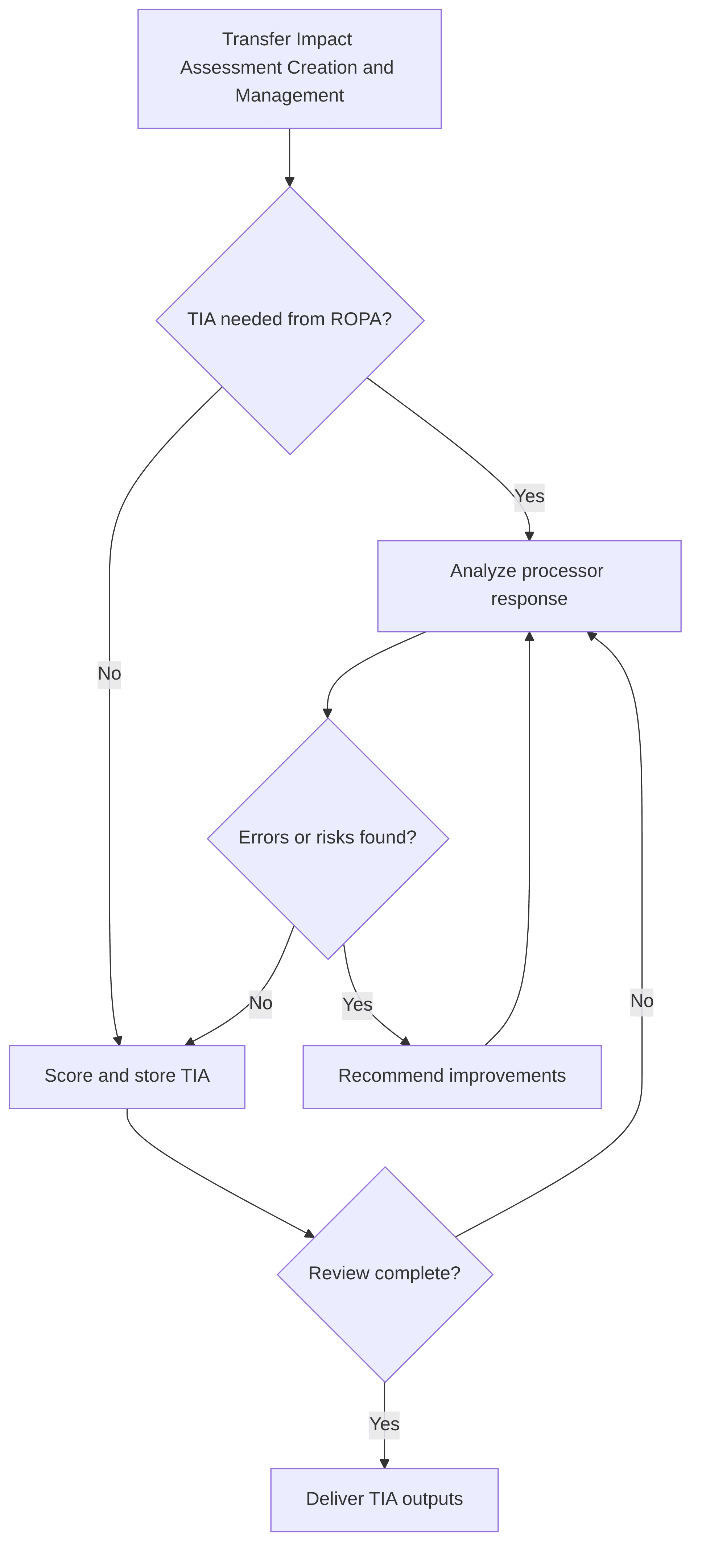 transfer-impact-assessment-creation-and-management-11a069.png