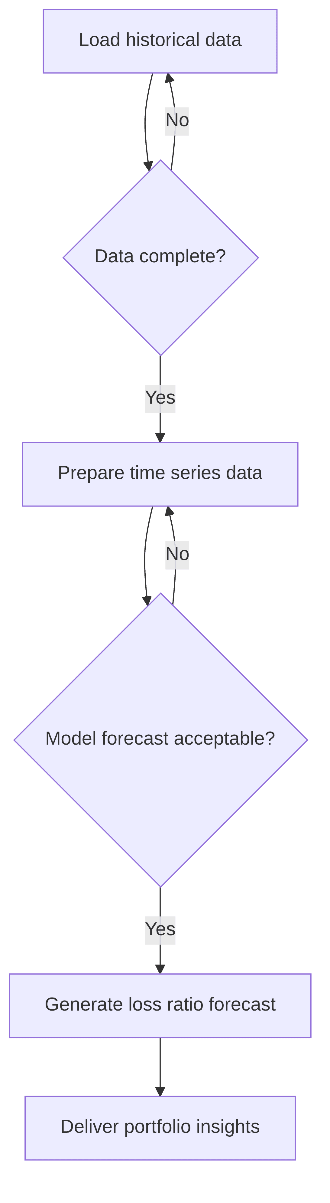 underwriting-portfolio-performance-p-c-loss-ratio-forecasting-fac2a9.png